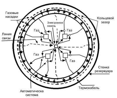Схема четырехсекционной автономной автоматической системы газового тушения пожара в кольцевом зазоре резервуара с плавающей крышей