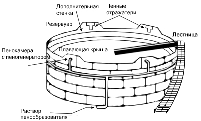 Защита резервуара с плаваю щей крышей стационарной установкой пожаротушения с подачей пены низкой кратности