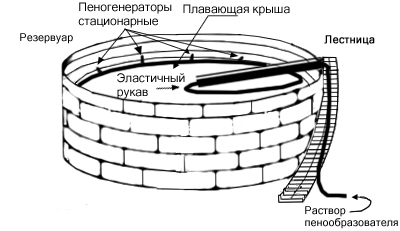Защита резервуара пеногенераторами низкократной пены, стационарно размещаемыми на плавающей крыше