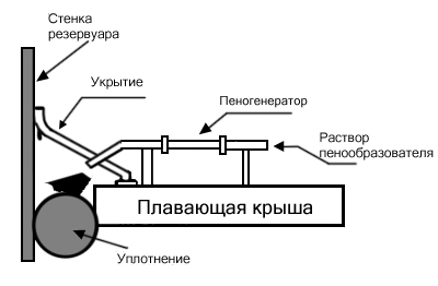 Расположение пеногенерирующей аппаратуры на плавающей крыше