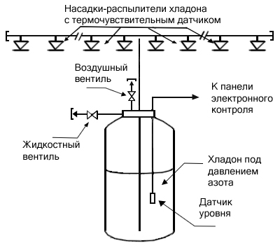 Принципиальная схема расположения датчиков-распылителей и емкости с хладоном в автономной системе газового тушения пожара